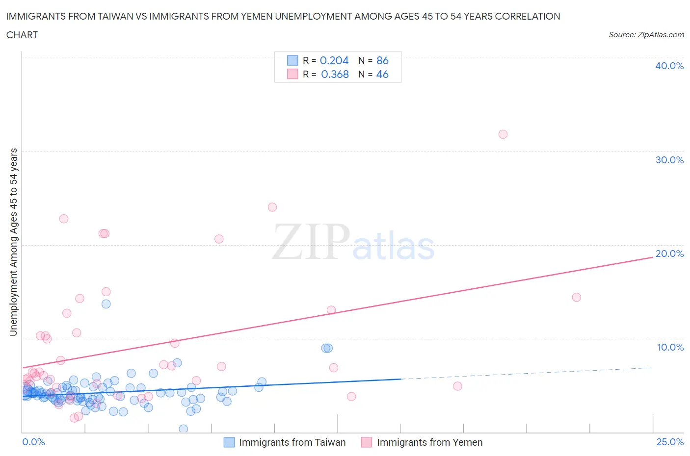 Immigrants from Taiwan vs Immigrants from Yemen Unemployment Among Ages 45 to 54 years