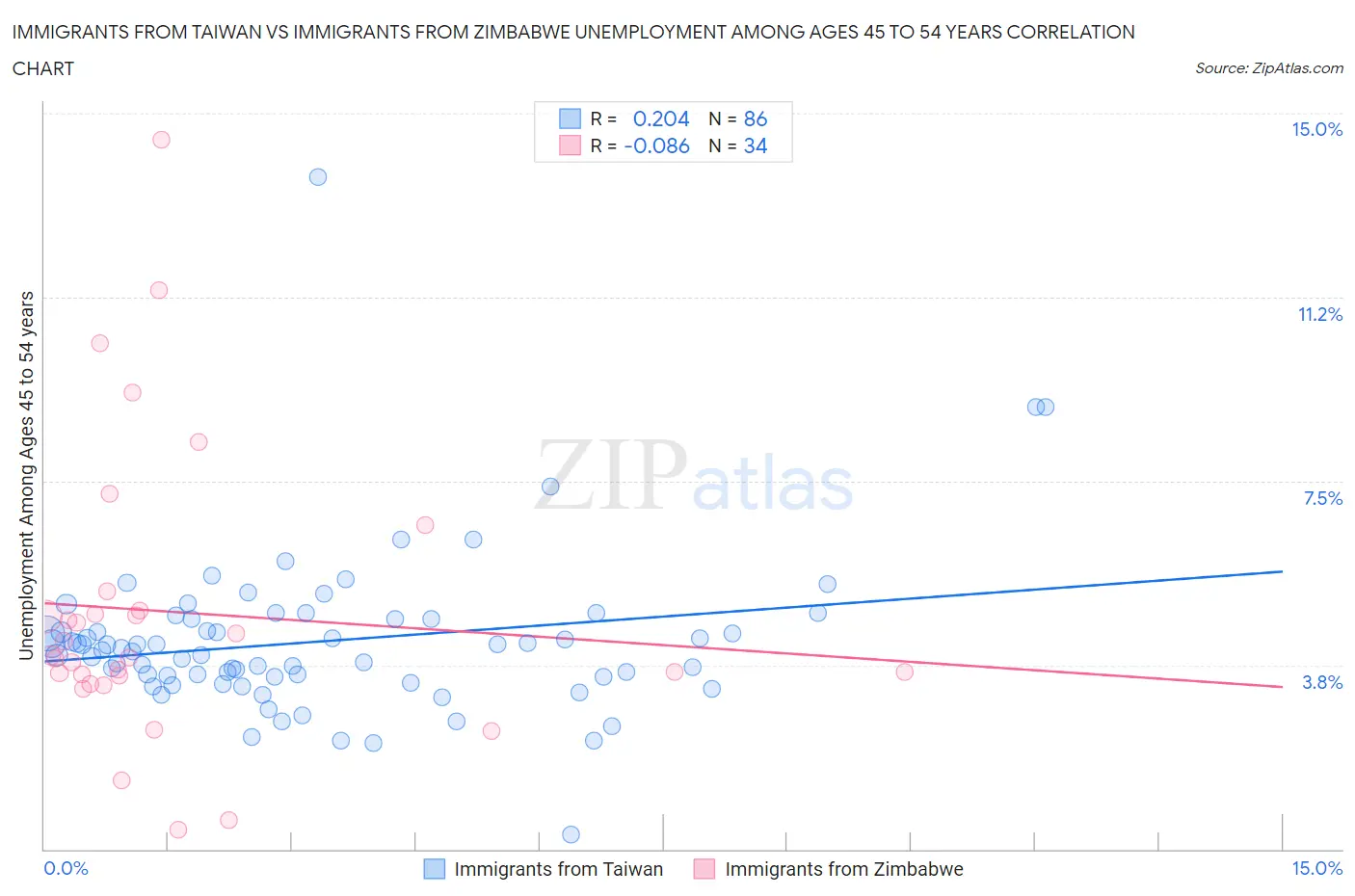 Immigrants from Taiwan vs Immigrants from Zimbabwe Unemployment Among Ages 45 to 54 years