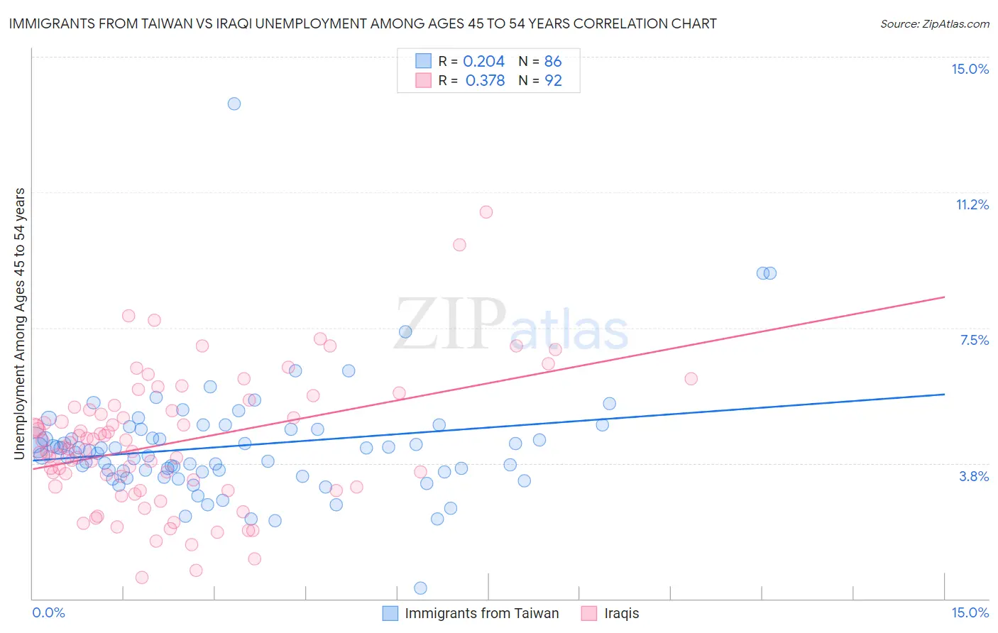 Immigrants from Taiwan vs Iraqi Unemployment Among Ages 45 to 54 years