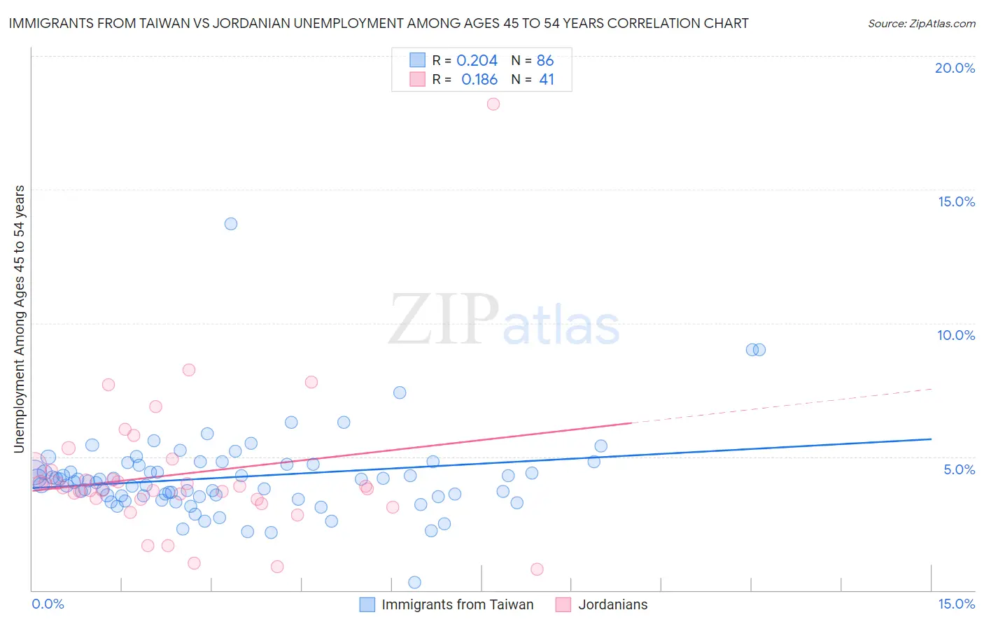 Immigrants from Taiwan vs Jordanian Unemployment Among Ages 45 to 54 years