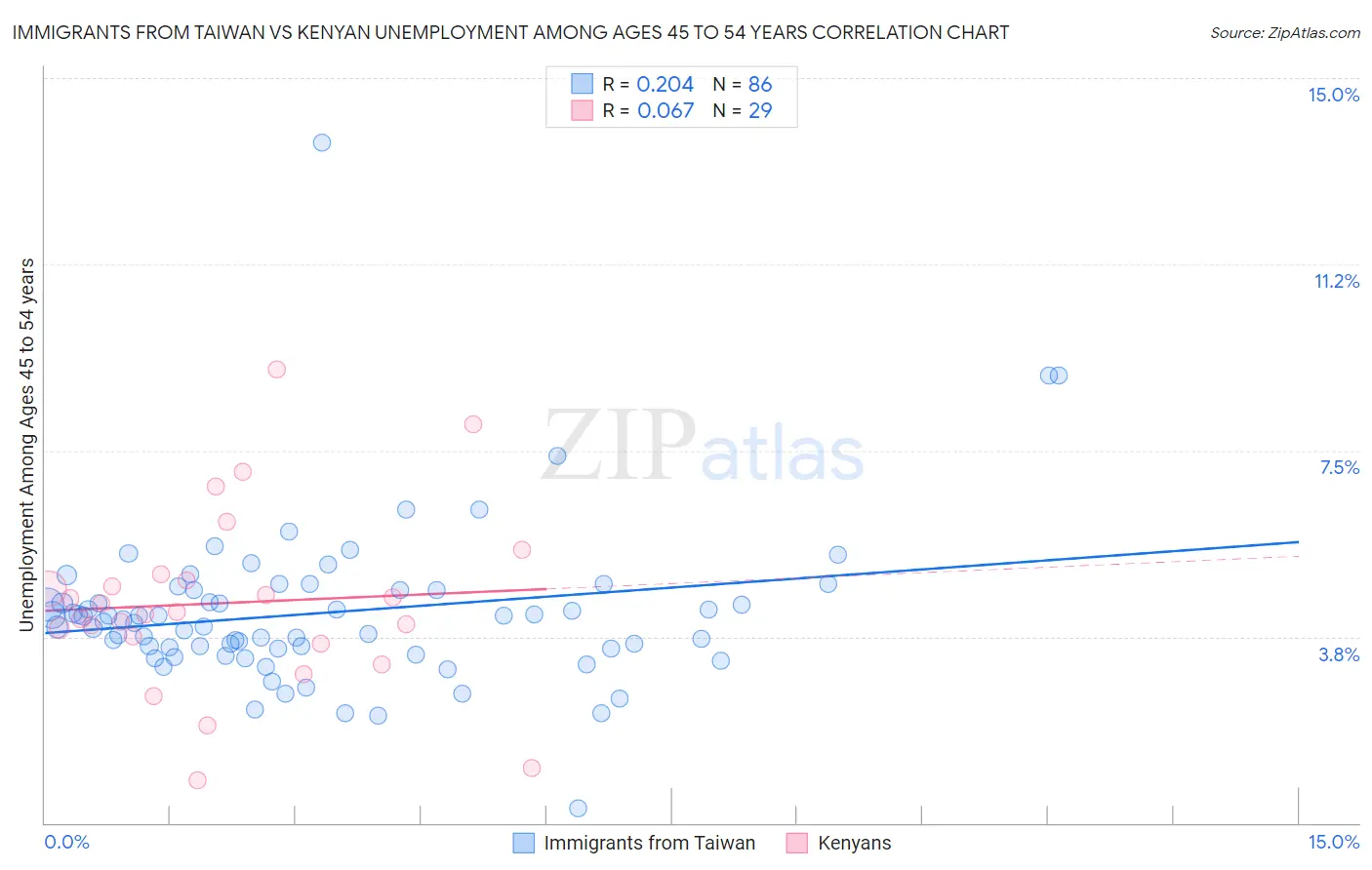 Immigrants from Taiwan vs Kenyan Unemployment Among Ages 45 to 54 years