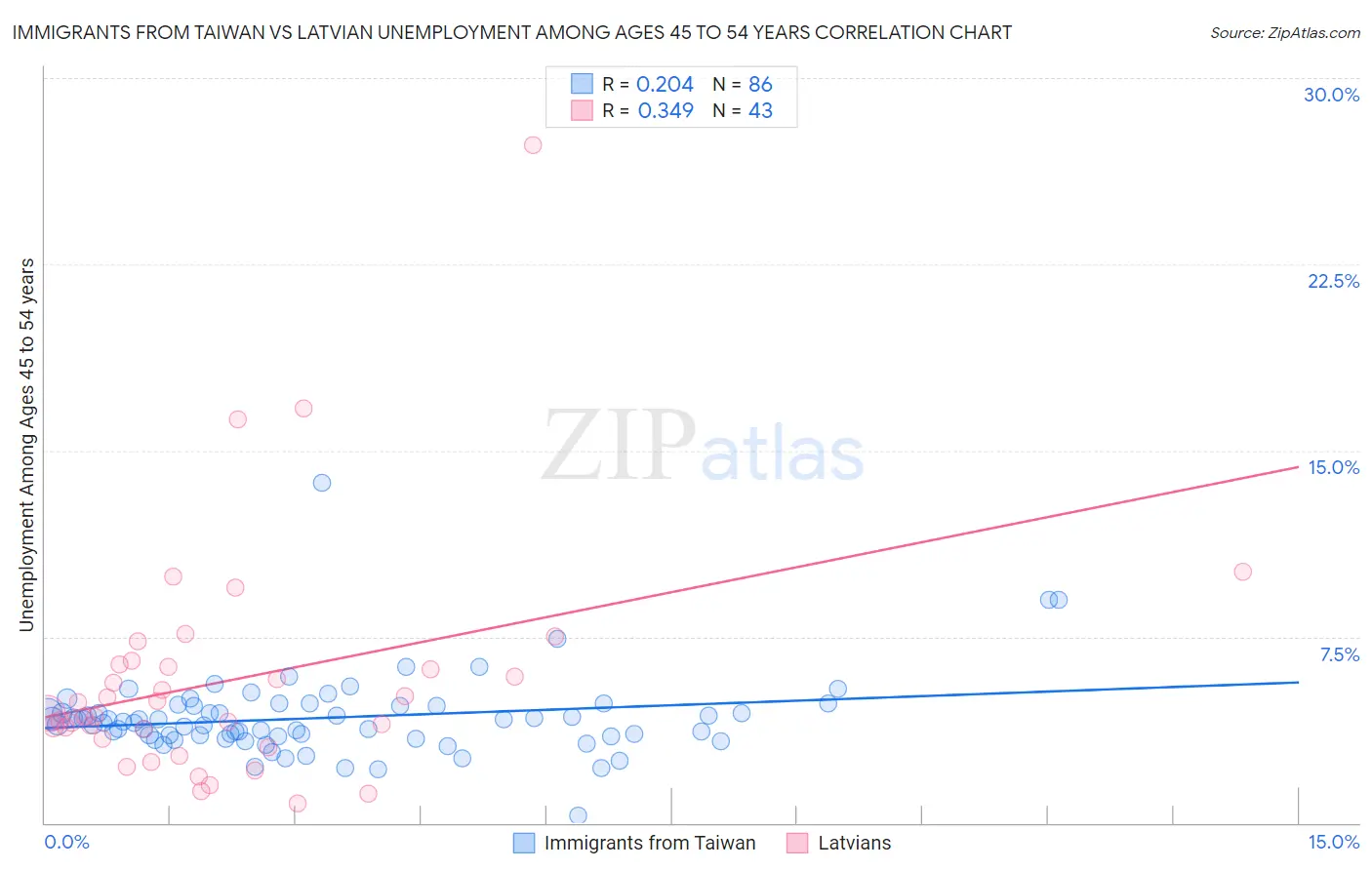 Immigrants from Taiwan vs Latvian Unemployment Among Ages 45 to 54 years