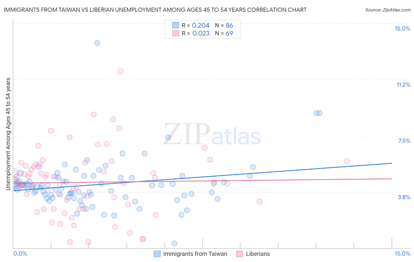 Immigrants from Taiwan vs Liberian Unemployment Among Ages 45 to 54 years