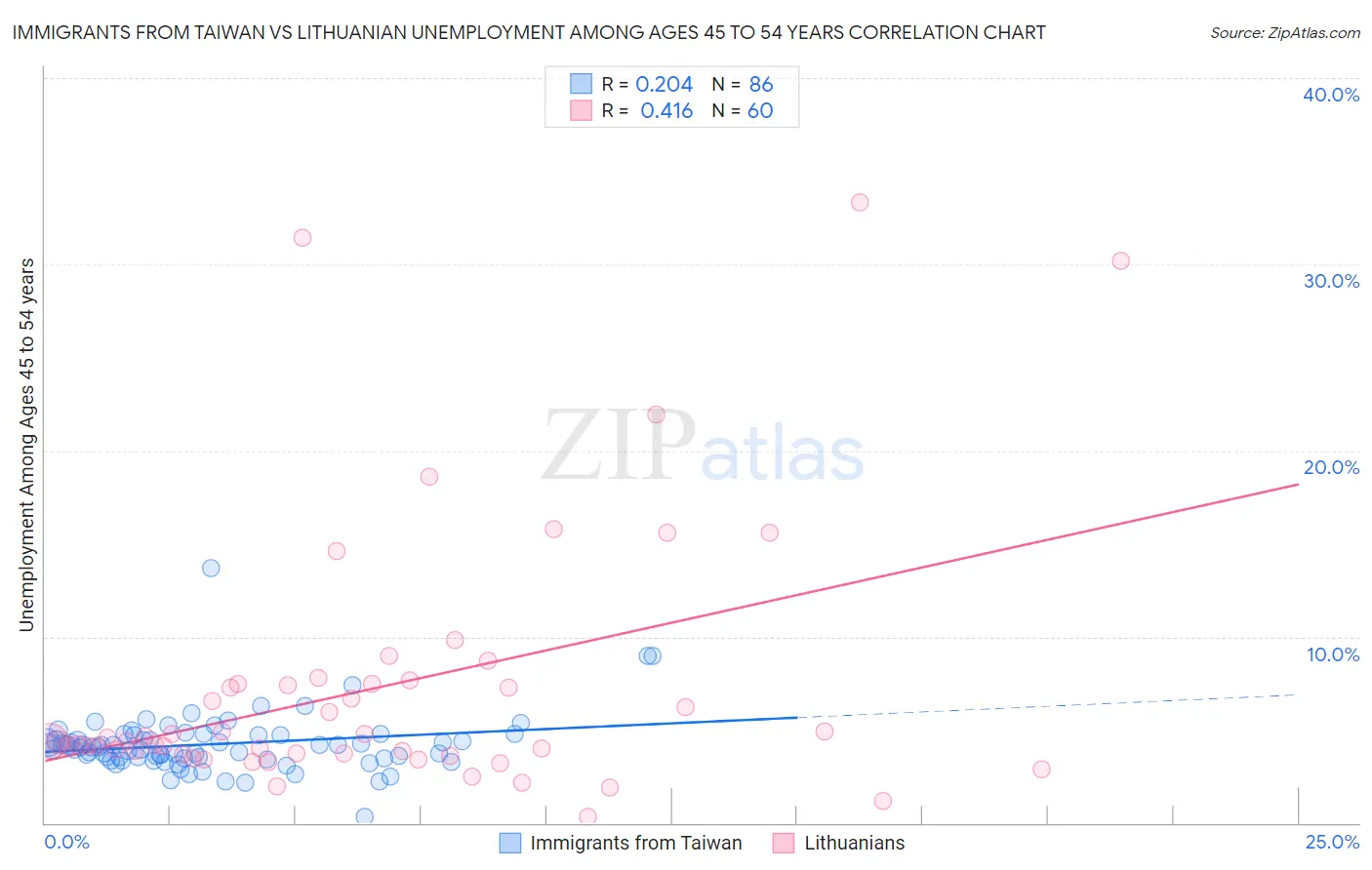 Immigrants from Taiwan vs Lithuanian Unemployment Among Ages 45 to 54 years