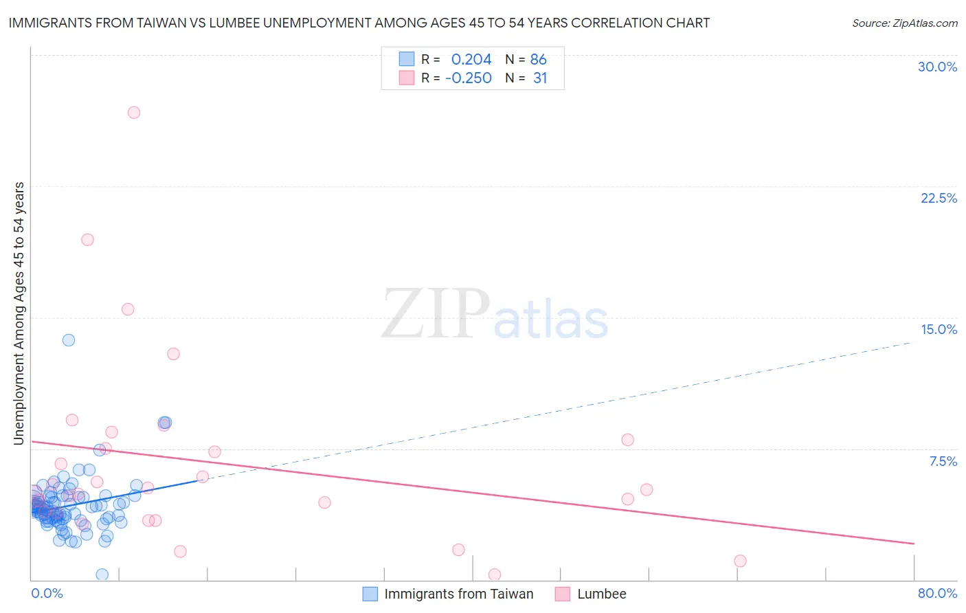 Immigrants from Taiwan vs Lumbee Unemployment Among Ages 45 to 54 years