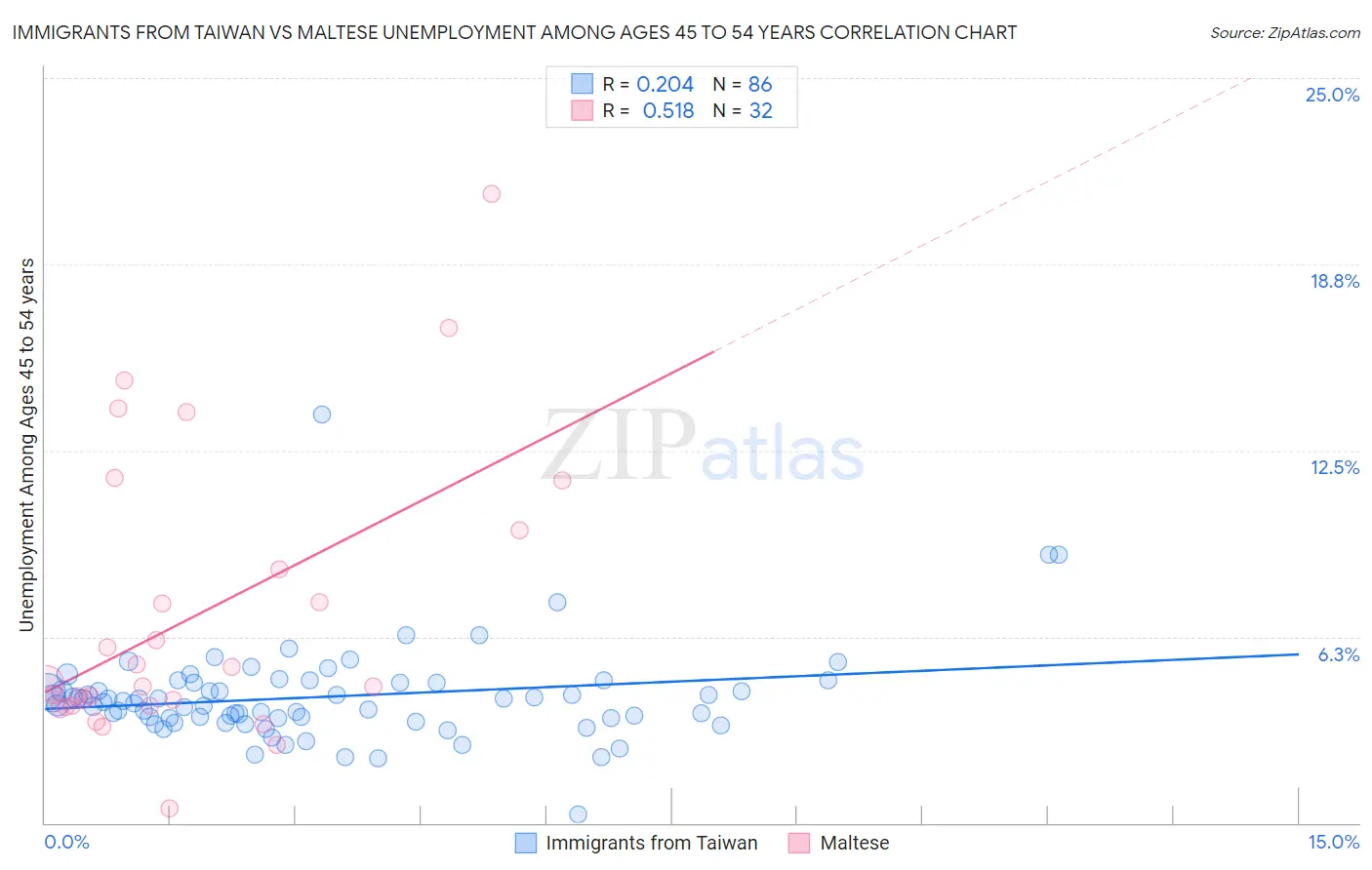 Immigrants from Taiwan vs Maltese Unemployment Among Ages 45 to 54 years