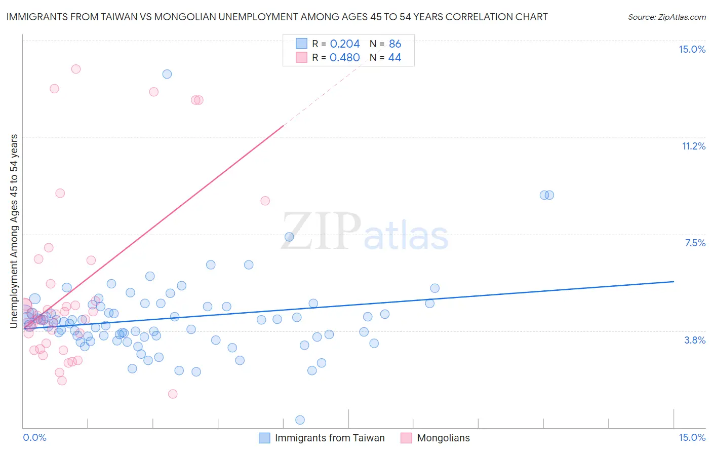 Immigrants from Taiwan vs Mongolian Unemployment Among Ages 45 to 54 years
