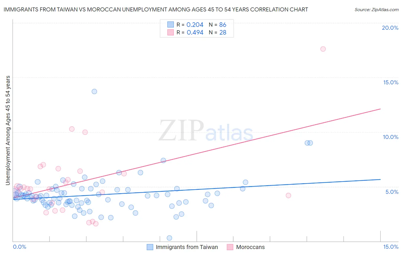 Immigrants from Taiwan vs Moroccan Unemployment Among Ages 45 to 54 years
