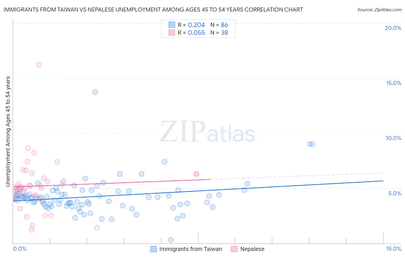 Immigrants from Taiwan vs Nepalese Unemployment Among Ages 45 to 54 years
