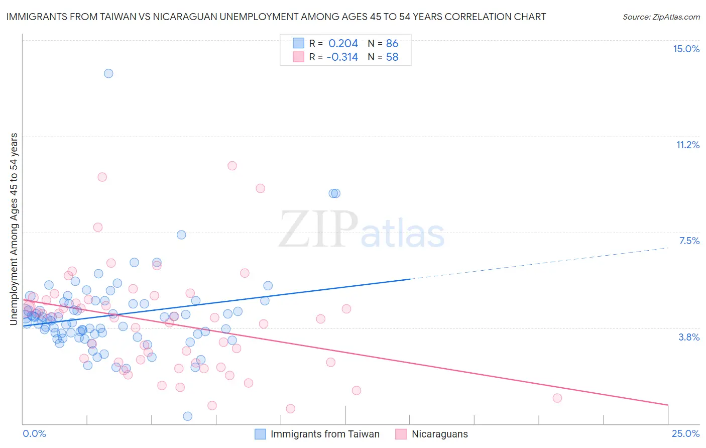 Immigrants from Taiwan vs Nicaraguan Unemployment Among Ages 45 to 54 years