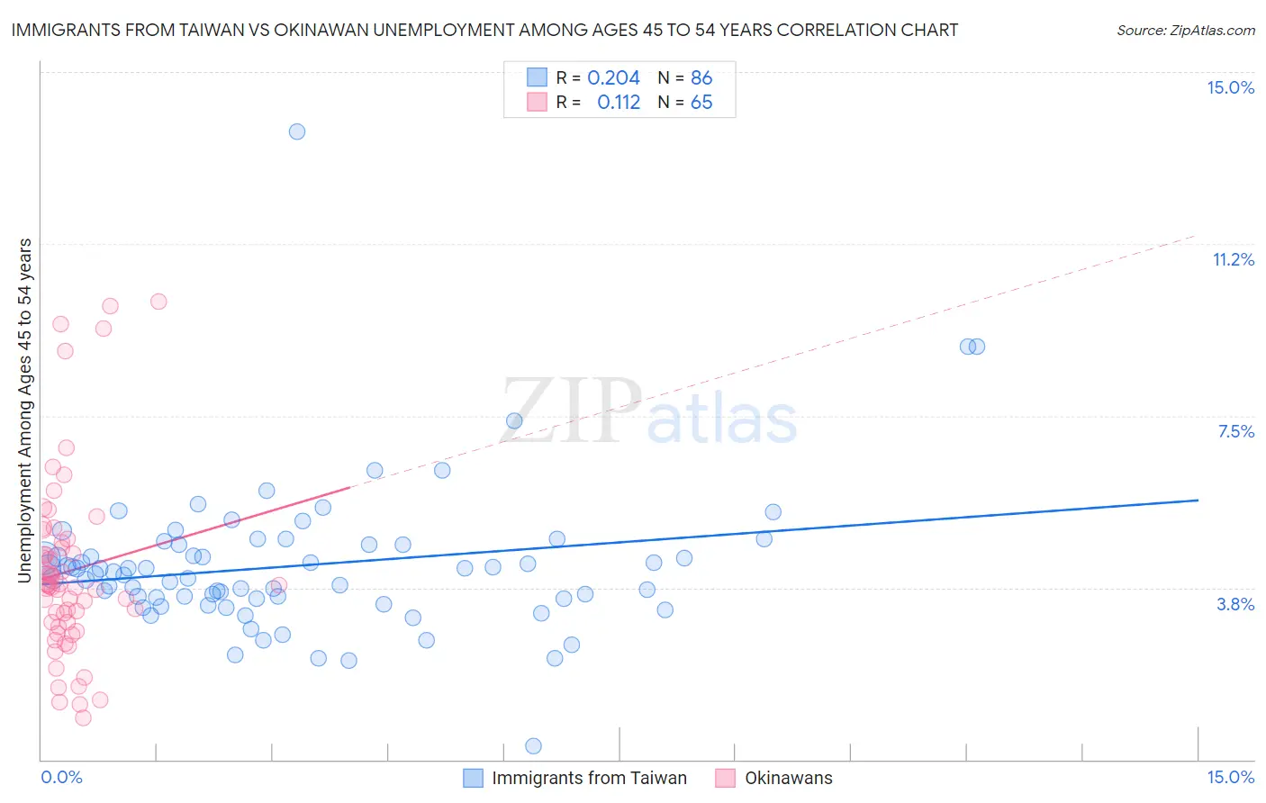 Immigrants from Taiwan vs Okinawan Unemployment Among Ages 45 to 54 years