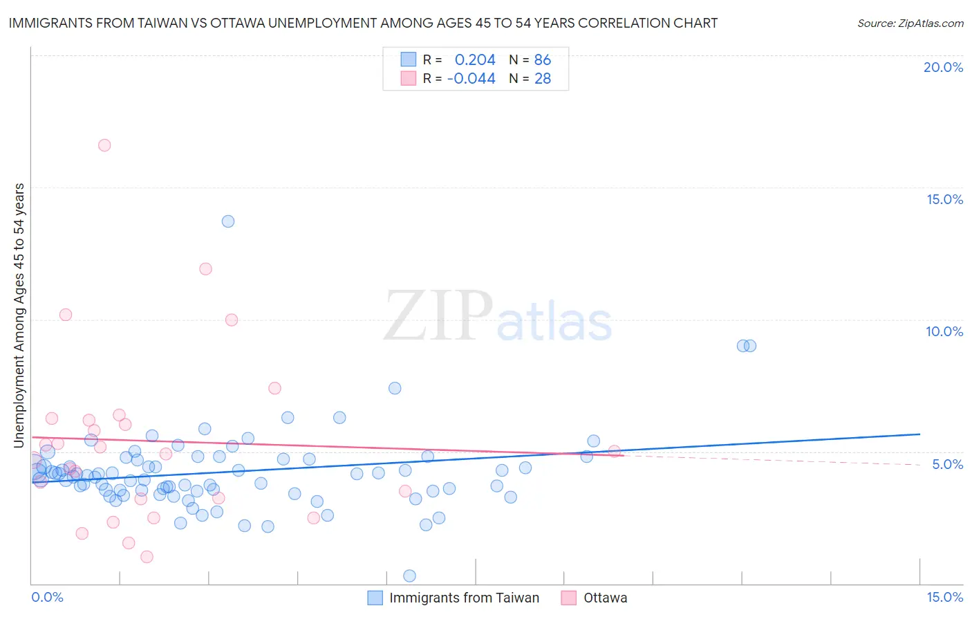 Immigrants from Taiwan vs Ottawa Unemployment Among Ages 45 to 54 years