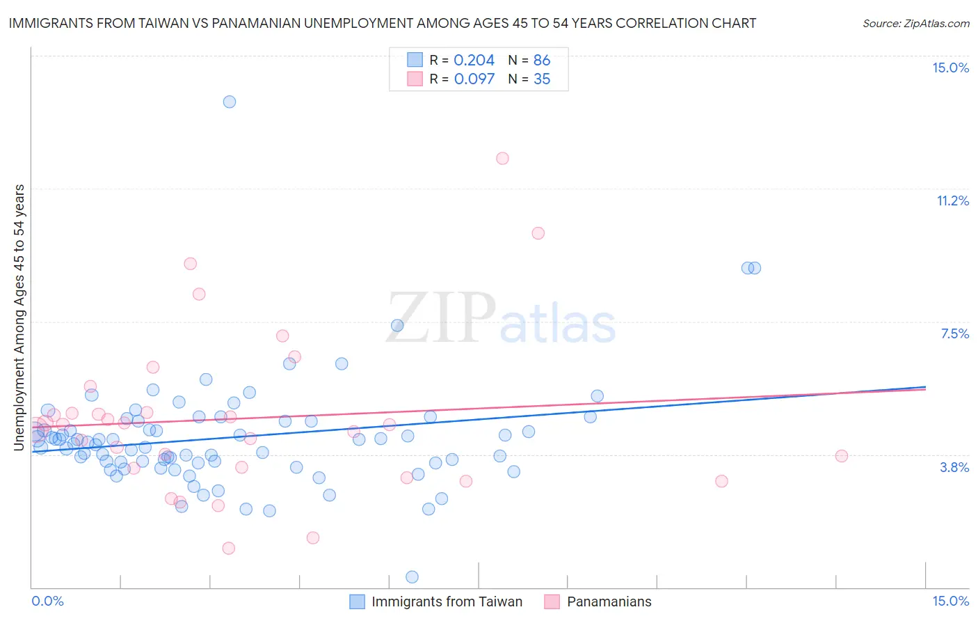 Immigrants from Taiwan vs Panamanian Unemployment Among Ages 45 to 54 years