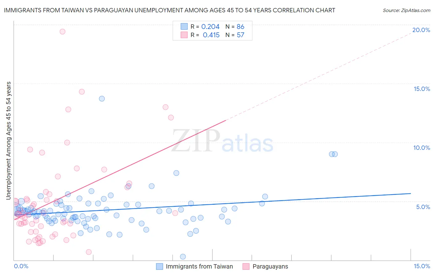 Immigrants from Taiwan vs Paraguayan Unemployment Among Ages 45 to 54 years