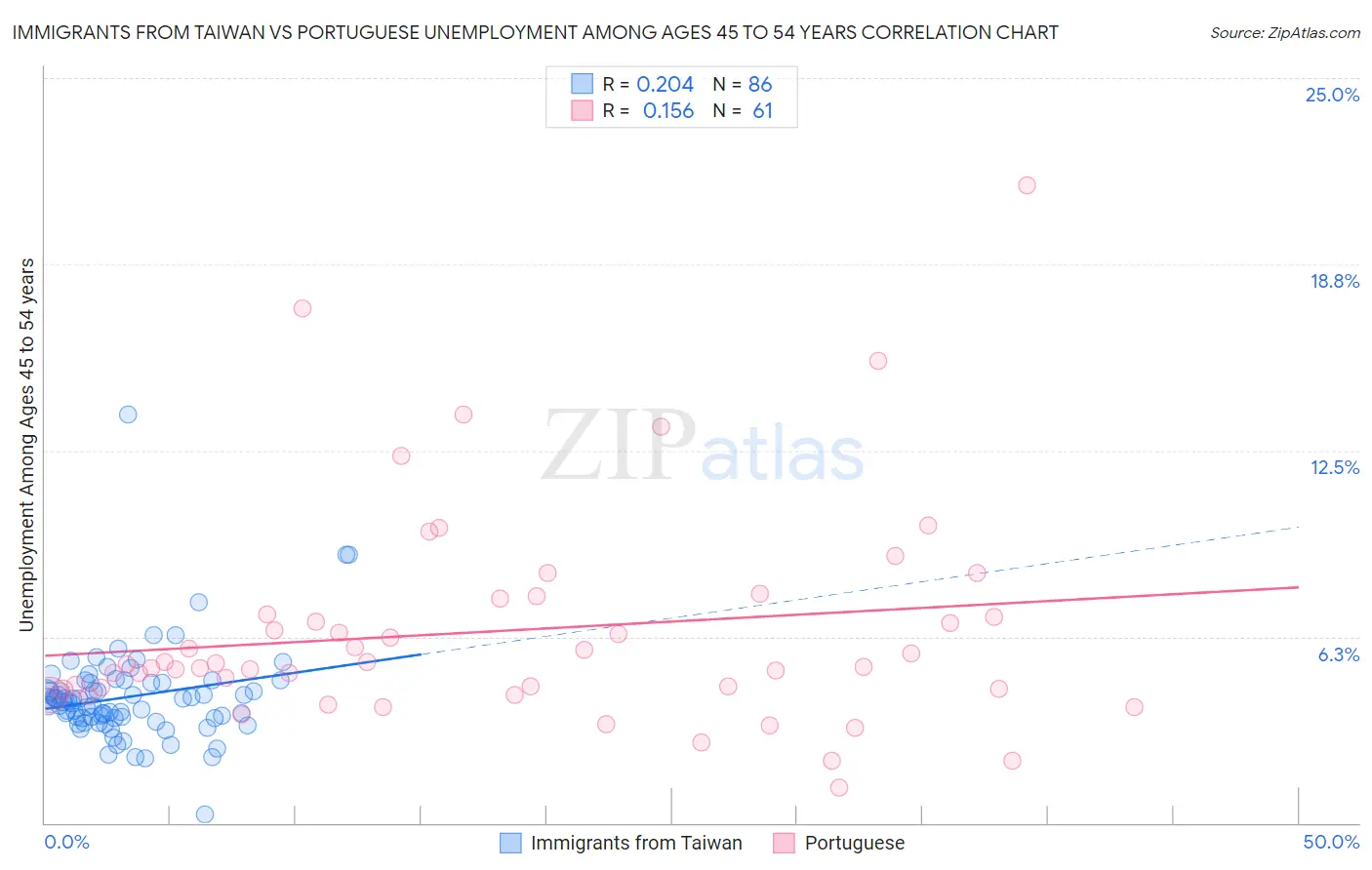 Immigrants from Taiwan vs Portuguese Unemployment Among Ages 45 to 54 years