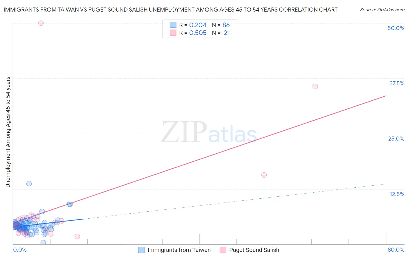Immigrants from Taiwan vs Puget Sound Salish Unemployment Among Ages 45 to 54 years
