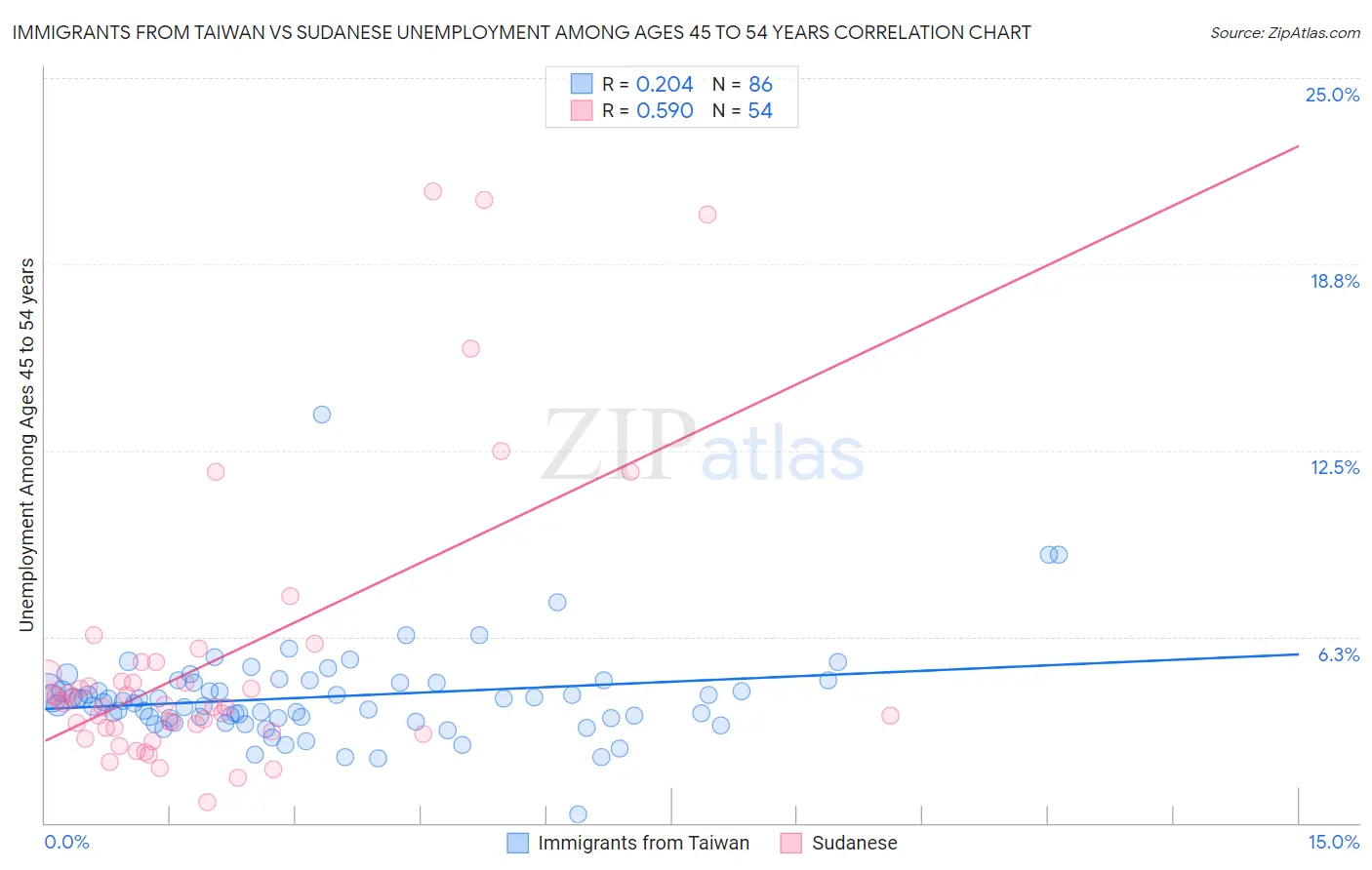 Immigrants from Taiwan vs Sudanese Unemployment Among Ages 45 to 54 years