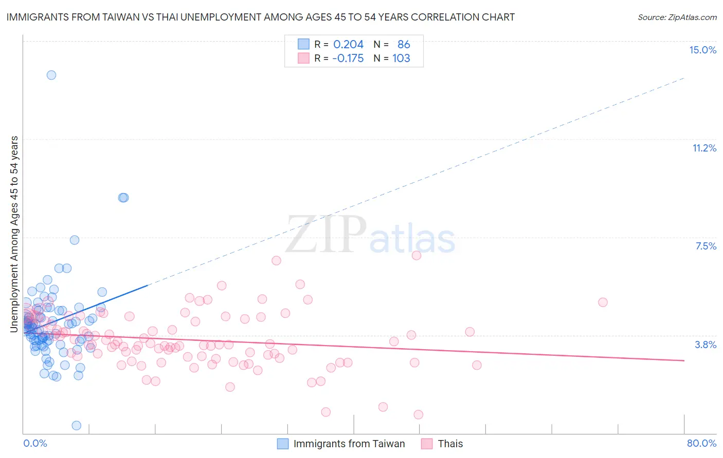 Immigrants from Taiwan vs Thai Unemployment Among Ages 45 to 54 years
