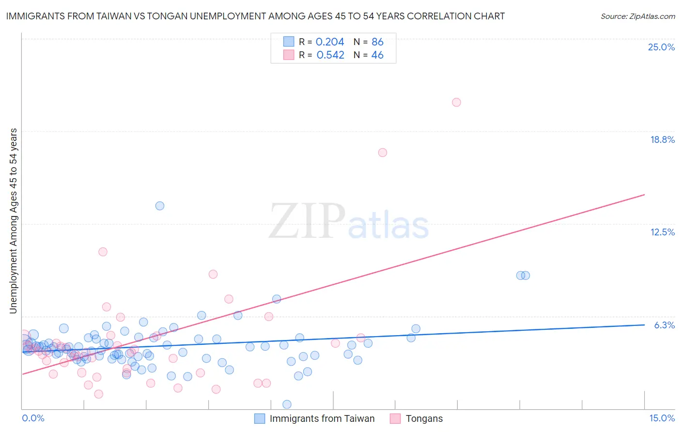 Immigrants from Taiwan vs Tongan Unemployment Among Ages 45 to 54 years