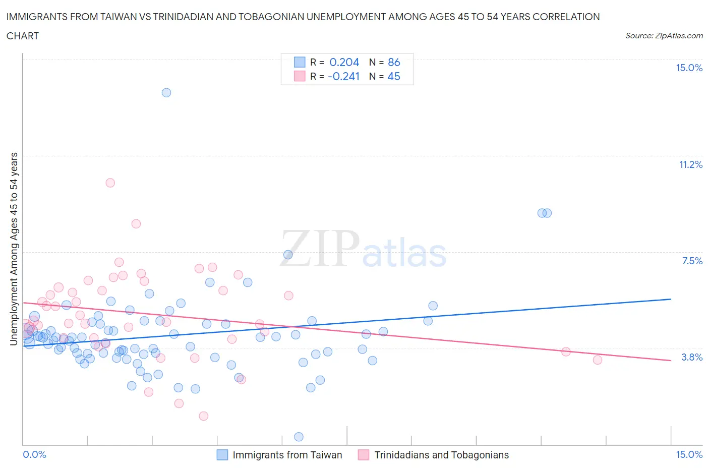 Immigrants from Taiwan vs Trinidadian and Tobagonian Unemployment Among Ages 45 to 54 years