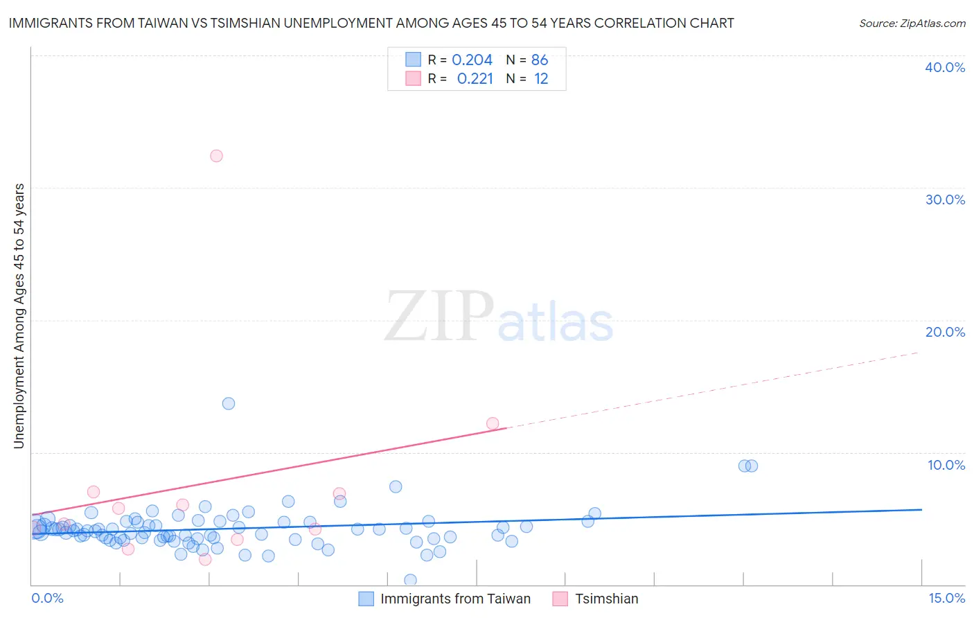 Immigrants from Taiwan vs Tsimshian Unemployment Among Ages 45 to 54 years