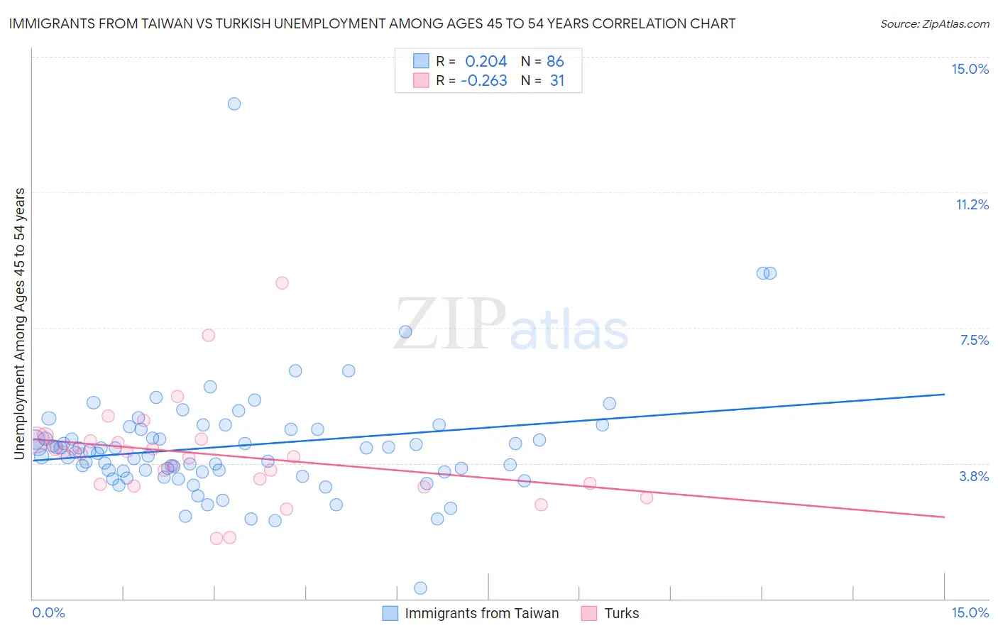 Immigrants from Taiwan vs Turkish Unemployment Among Ages 45 to 54 years
