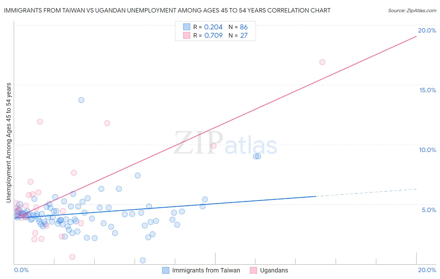 Immigrants from Taiwan vs Ugandan Unemployment Among Ages 45 to 54 years