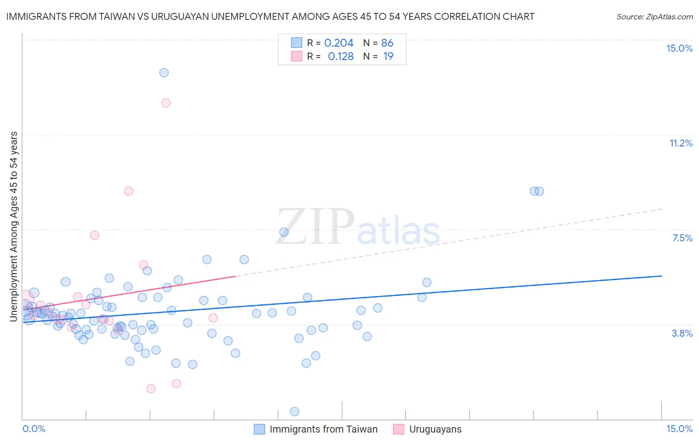 Immigrants from Taiwan vs Uruguayan Unemployment Among Ages 45 to 54 years