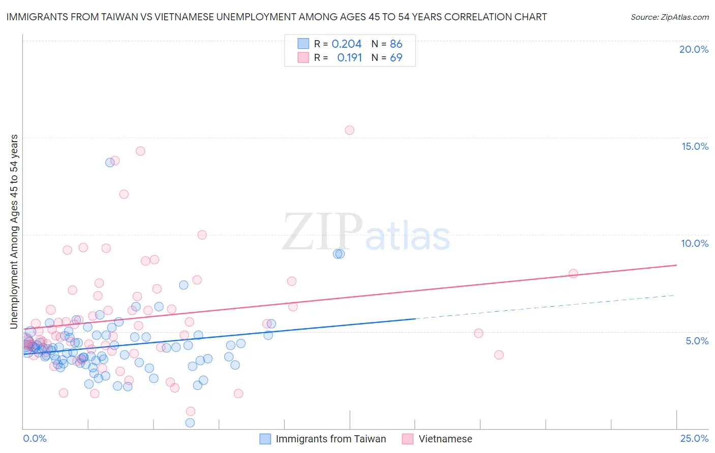 Immigrants from Taiwan vs Vietnamese Unemployment Among Ages 45 to 54 years