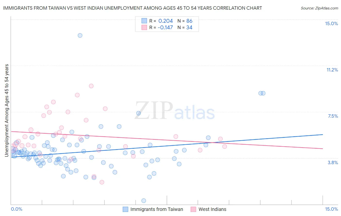 Immigrants from Taiwan vs West Indian Unemployment Among Ages 45 to 54 years
