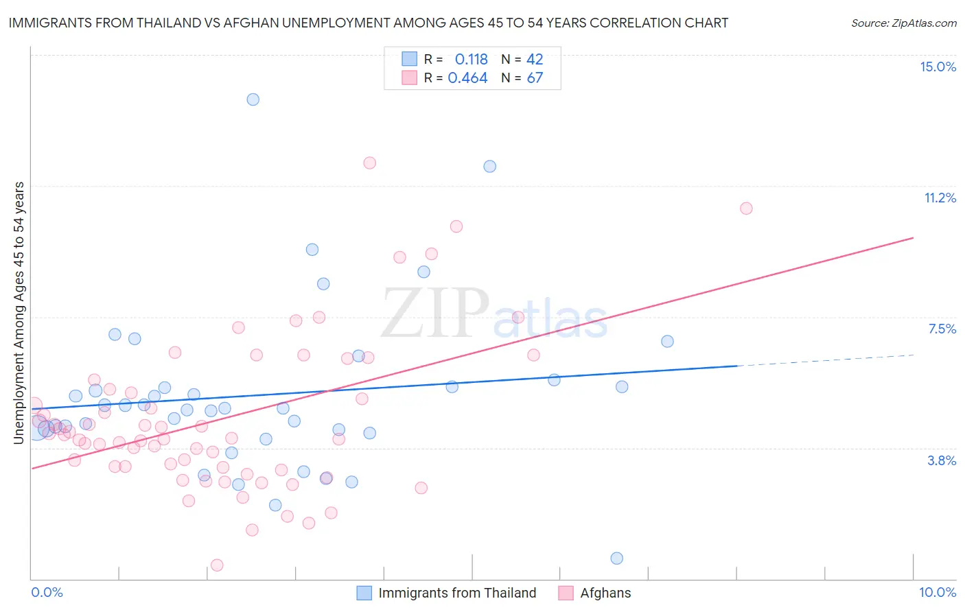 Immigrants from Thailand vs Afghan Unemployment Among Ages 45 to 54 years