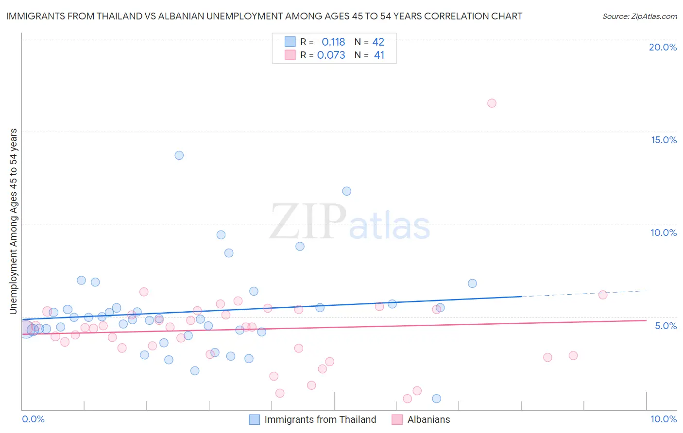 Immigrants from Thailand vs Albanian Unemployment Among Ages 45 to 54 years