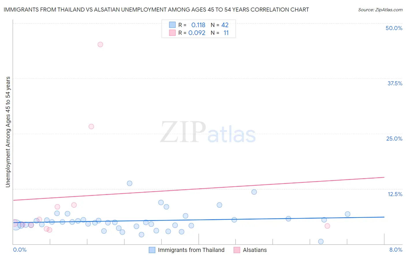 Immigrants from Thailand vs Alsatian Unemployment Among Ages 45 to 54 years