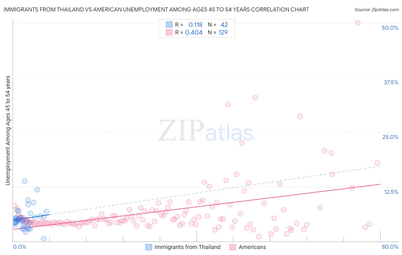 Immigrants from Thailand vs American Unemployment Among Ages 45 to 54 years