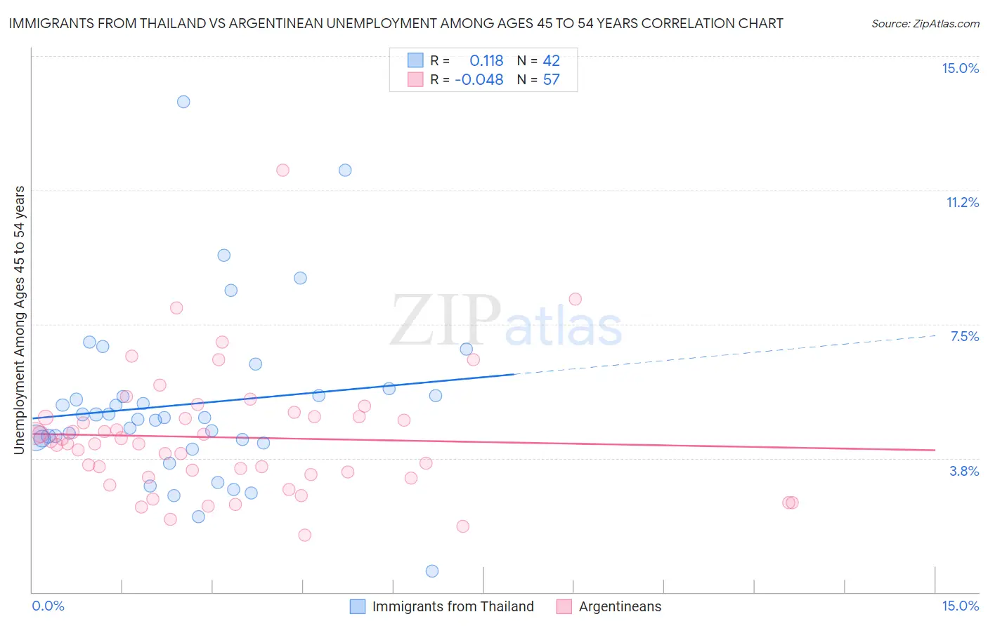 Immigrants from Thailand vs Argentinean Unemployment Among Ages 45 to 54 years