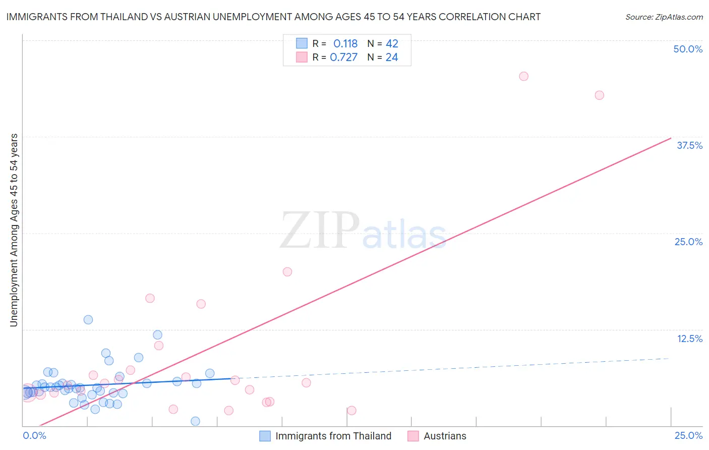 Immigrants from Thailand vs Austrian Unemployment Among Ages 45 to 54 years