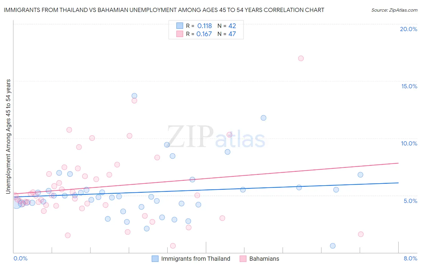 Immigrants from Thailand vs Bahamian Unemployment Among Ages 45 to 54 years