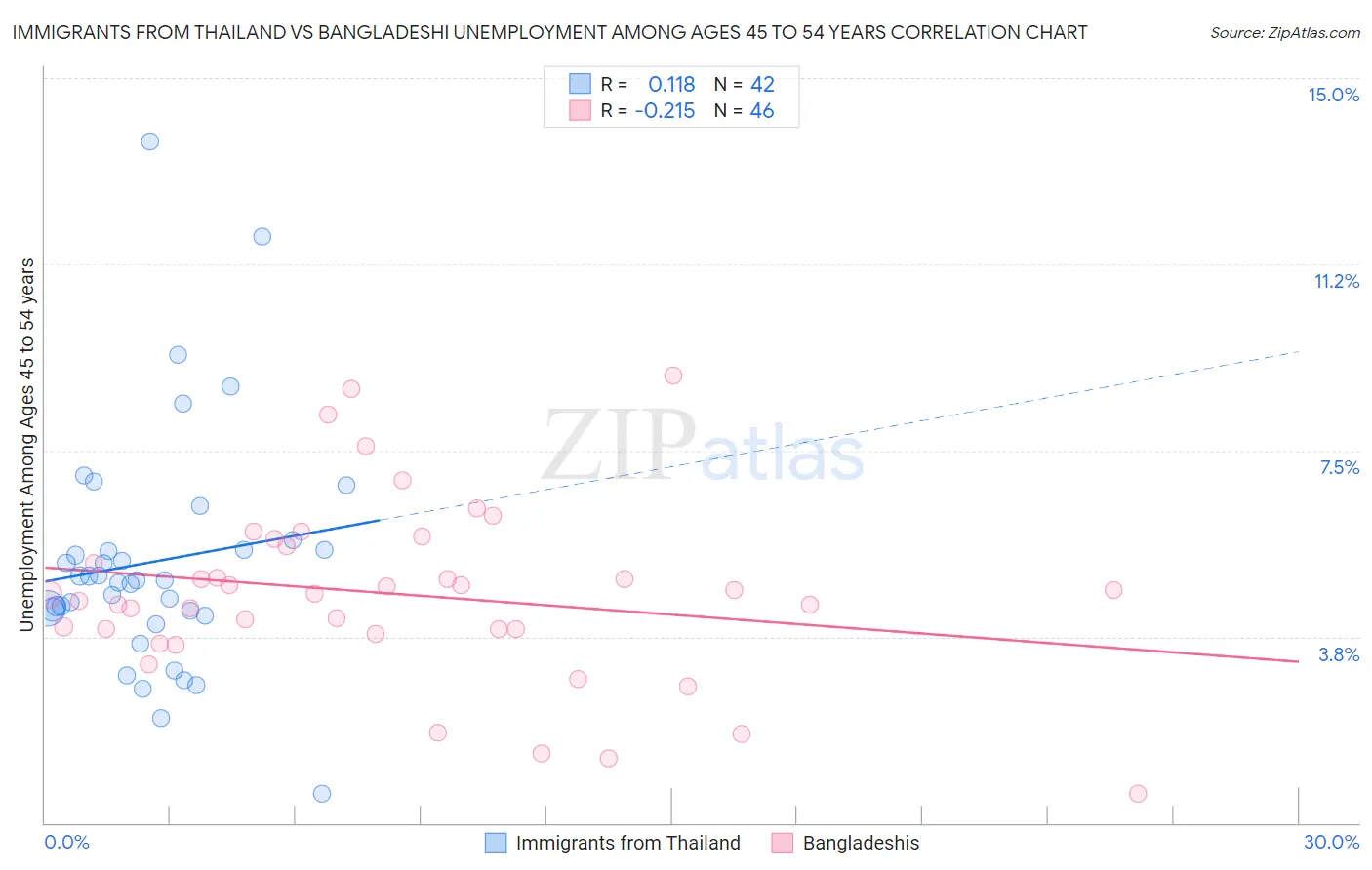 Immigrants from Thailand vs Bangladeshi Unemployment Among Ages 45 to 54 years