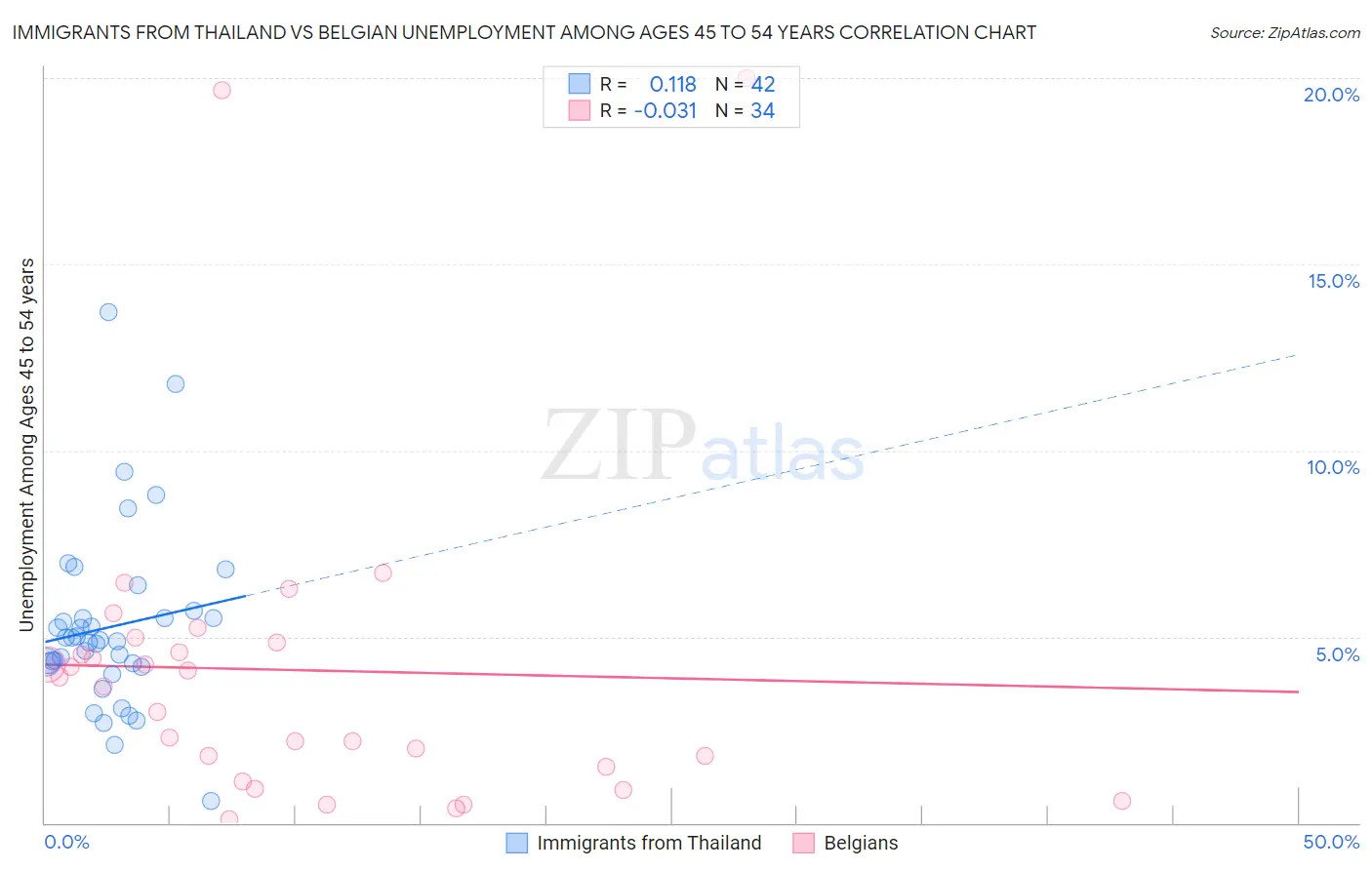 Immigrants from Thailand vs Belgian Unemployment Among Ages 45 to 54 years