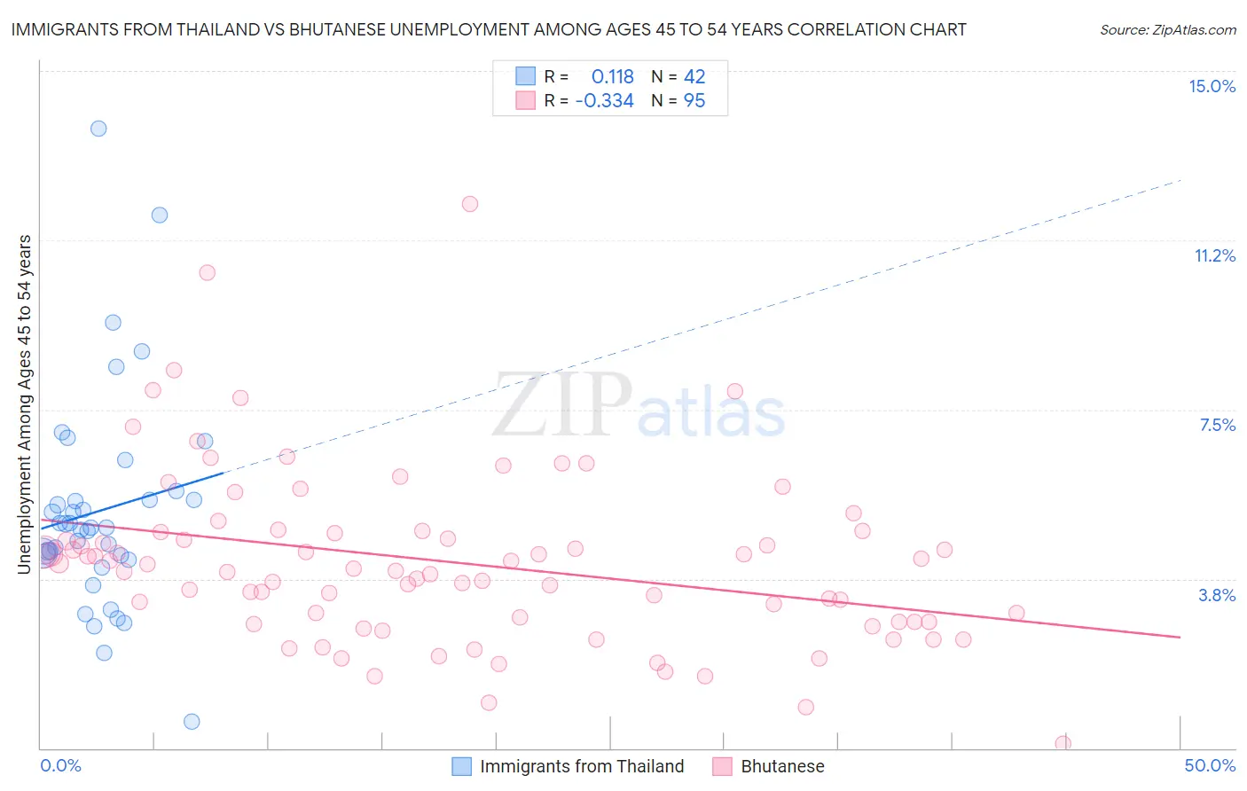 Immigrants from Thailand vs Bhutanese Unemployment Among Ages 45 to 54 years