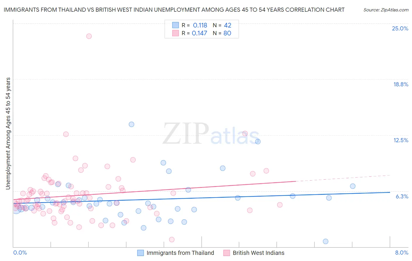 Immigrants from Thailand vs British West Indian Unemployment Among Ages 45 to 54 years