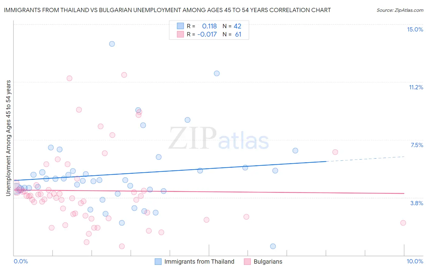 Immigrants from Thailand vs Bulgarian Unemployment Among Ages 45 to 54 years