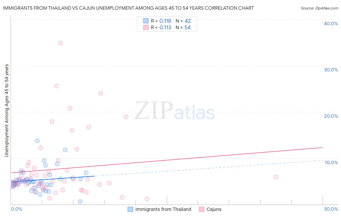 Immigrants from Thailand vs Cajun Unemployment Among Ages 45 to 54 years