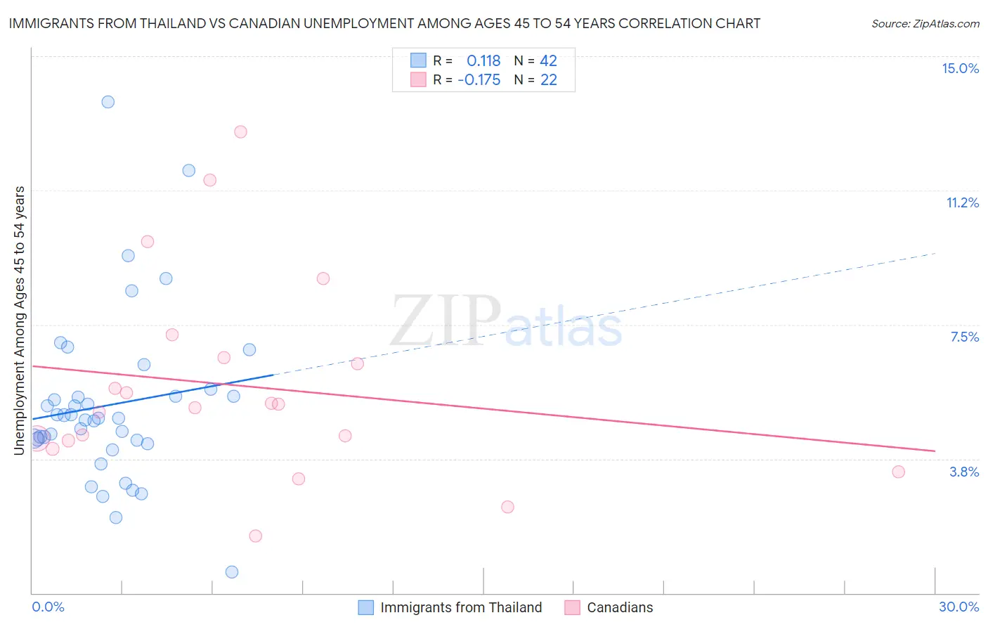 Immigrants from Thailand vs Canadian Unemployment Among Ages 45 to 54 years