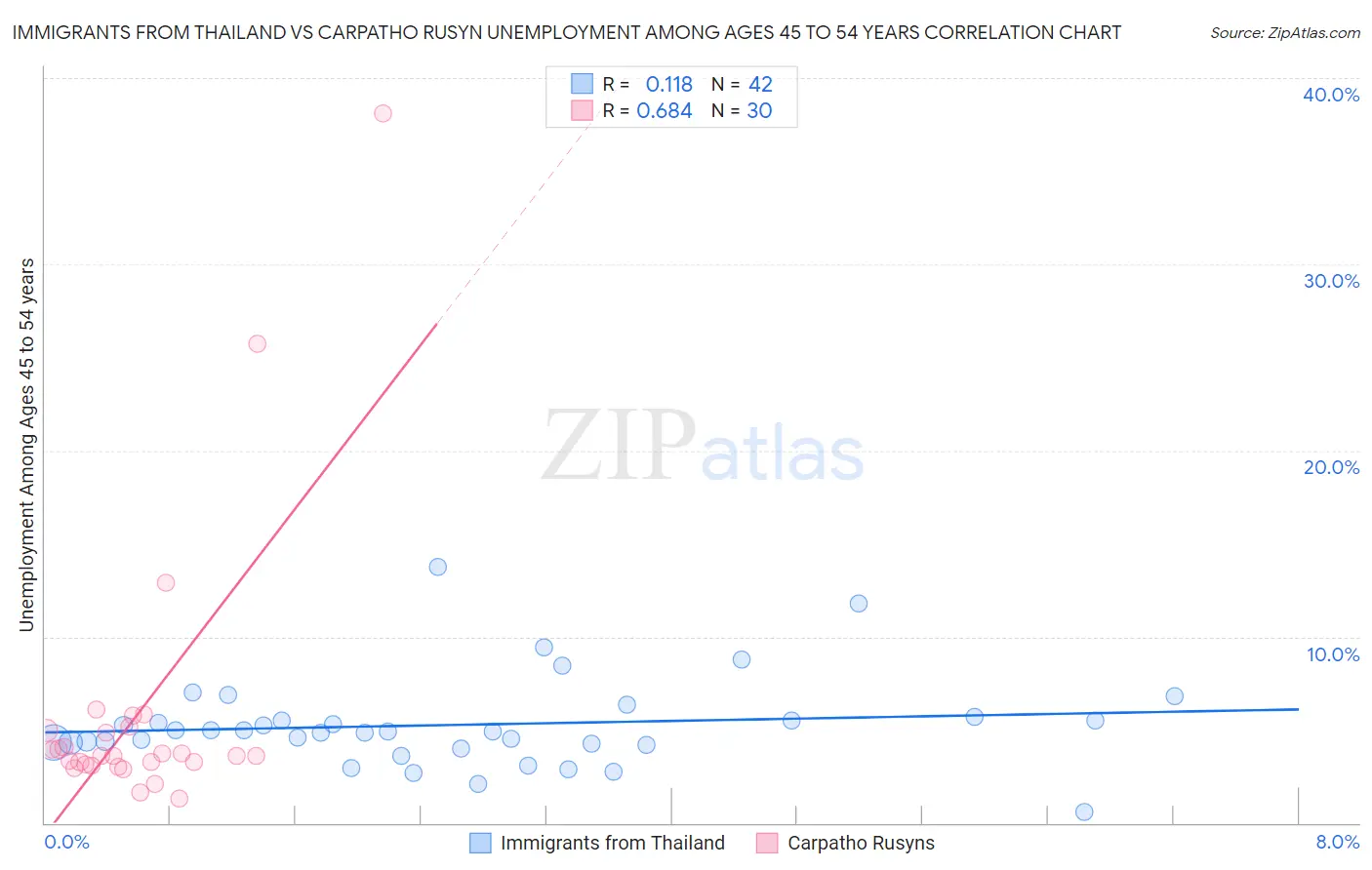 Immigrants from Thailand vs Carpatho Rusyn Unemployment Among Ages 45 to 54 years