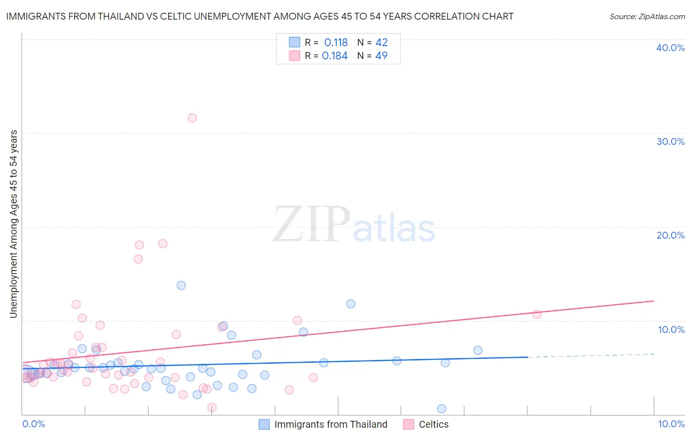 Immigrants from Thailand vs Celtic Unemployment Among Ages 45 to 54 years