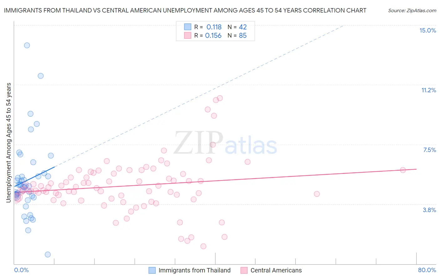 Immigrants from Thailand vs Central American Unemployment Among Ages 45 to 54 years