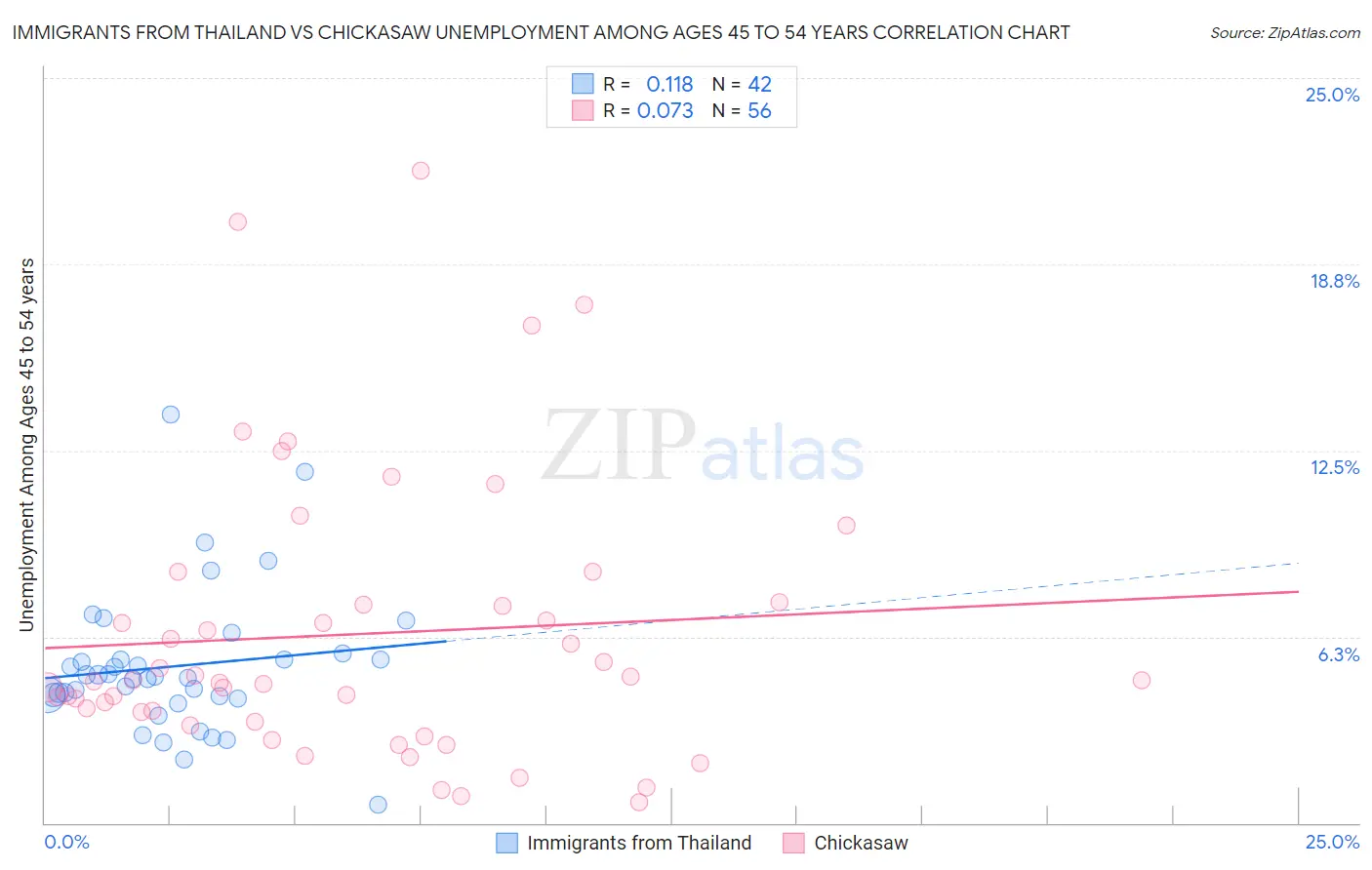 Immigrants from Thailand vs Chickasaw Unemployment Among Ages 45 to 54 years