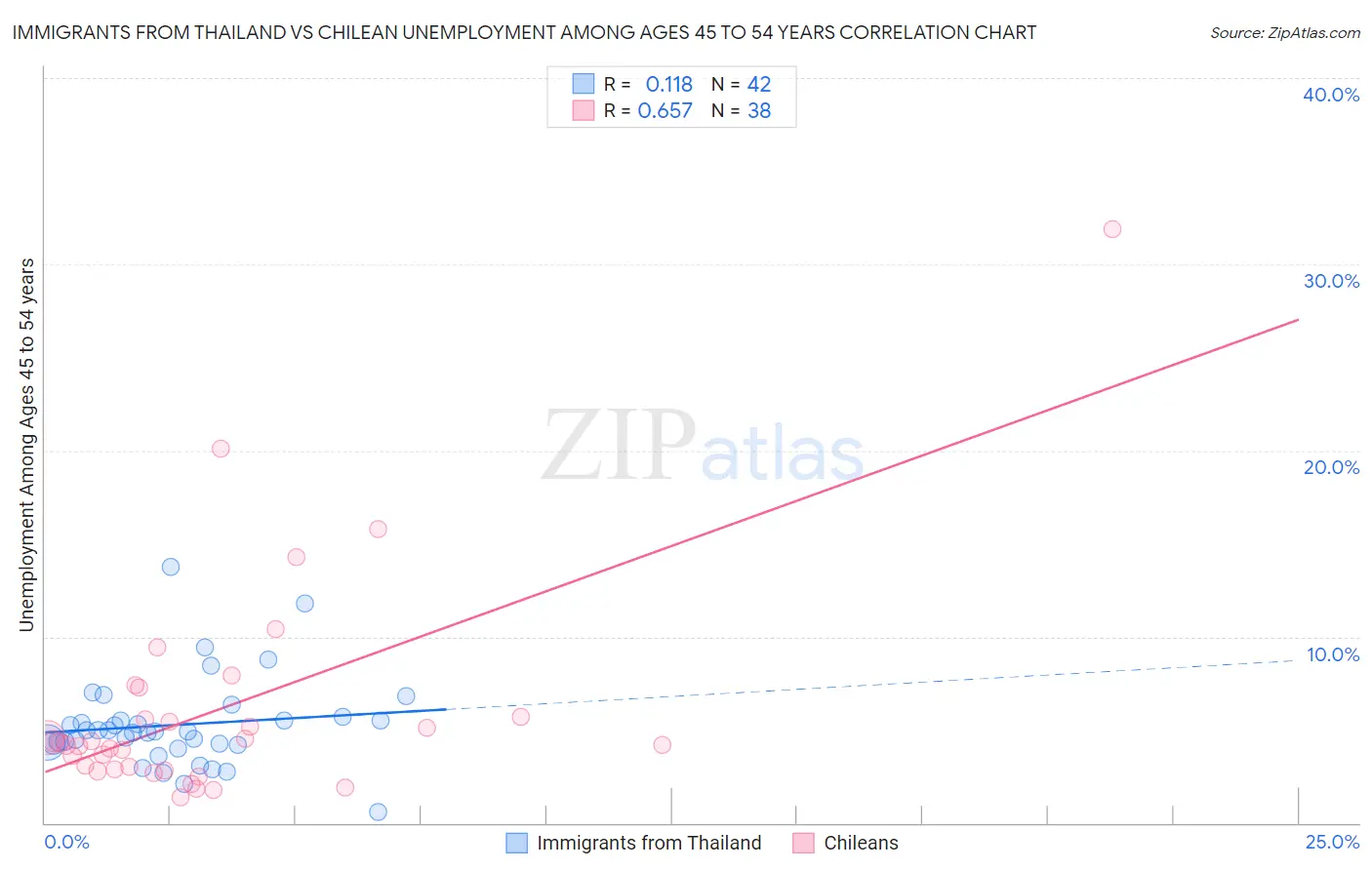 Immigrants from Thailand vs Chilean Unemployment Among Ages 45 to 54 years