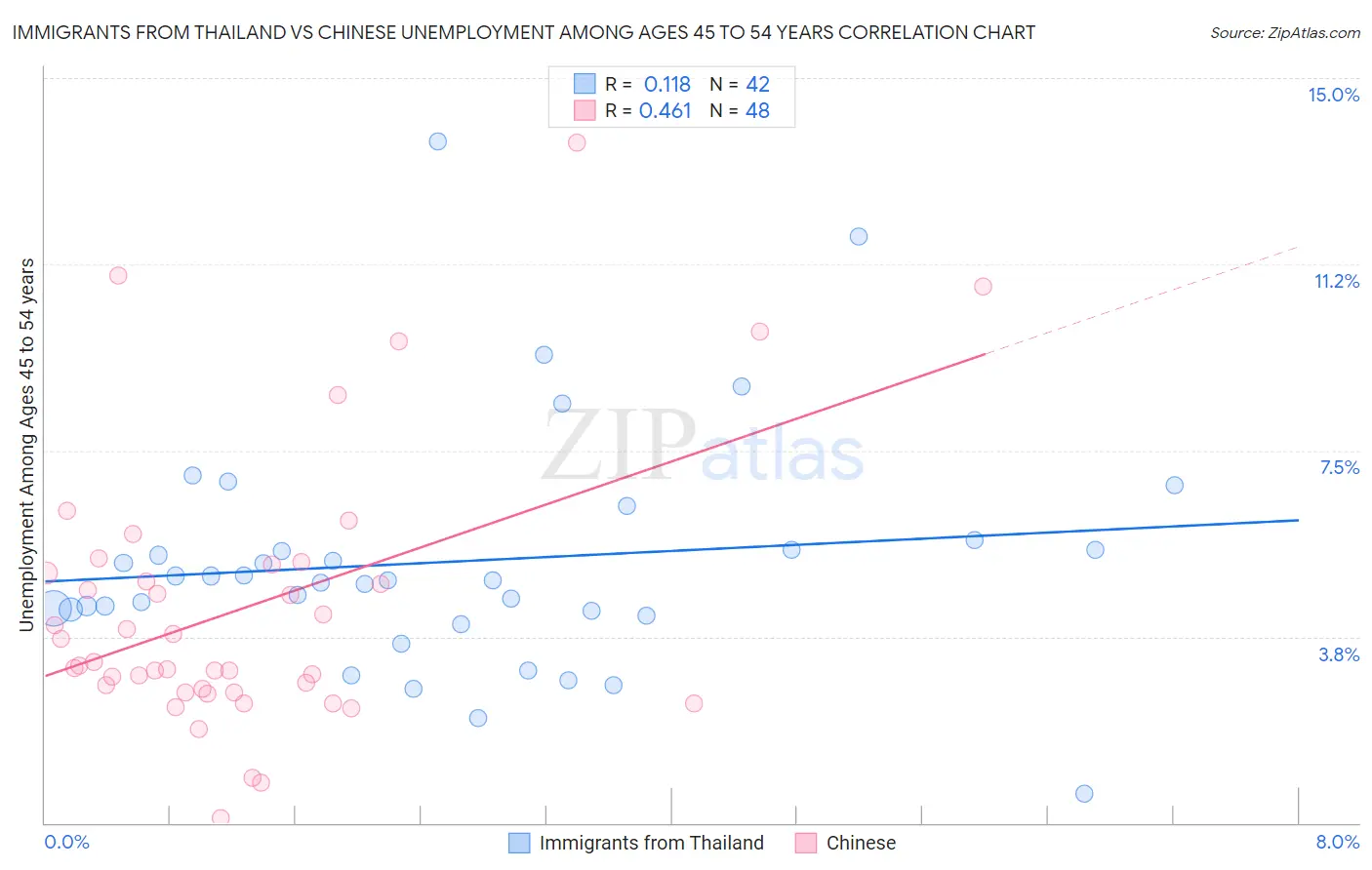 Immigrants from Thailand vs Chinese Unemployment Among Ages 45 to 54 years